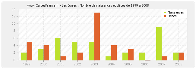Les Junies : Nombre de naissances et décès de 1999 à 2008